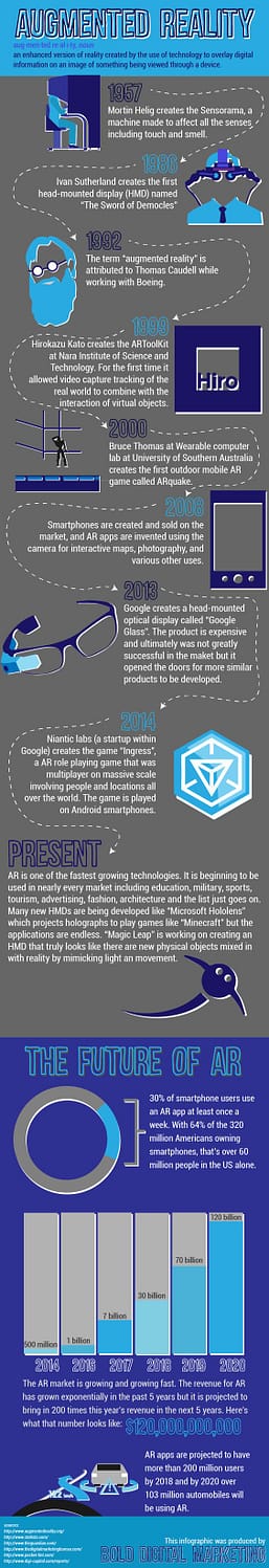 Infographic - The History And Future Of Augmented Reality