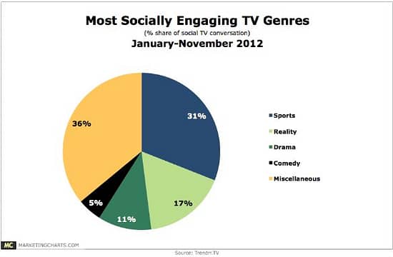 Social TV Research Chart